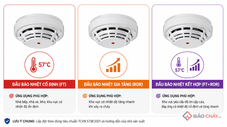 Đầu báo nhiệt là gì Phân loại, nguyên lý và tiêu chuẩn lắp đặt