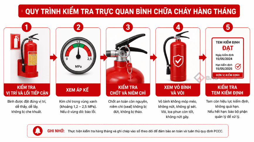 Quy trình kiểm tra trực quan bình chữa cháy hàng tháng