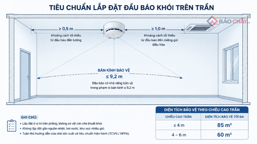 Tiêu chuẩn lắp đặt đầu báo khói trên trần