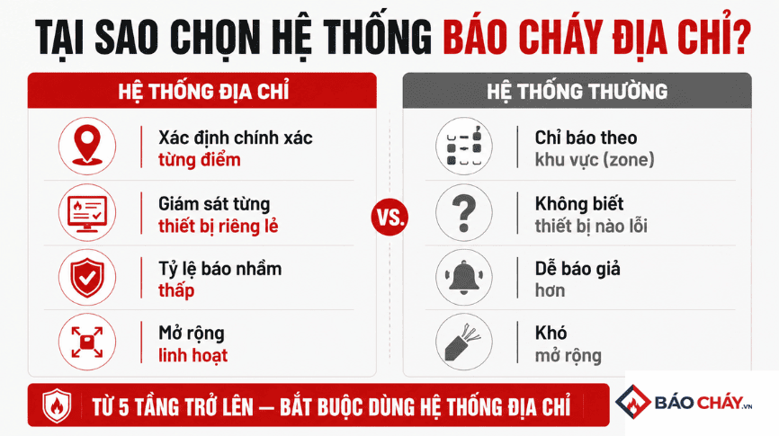 Ưu điểm của hệ thống báo cháy địa chỉ