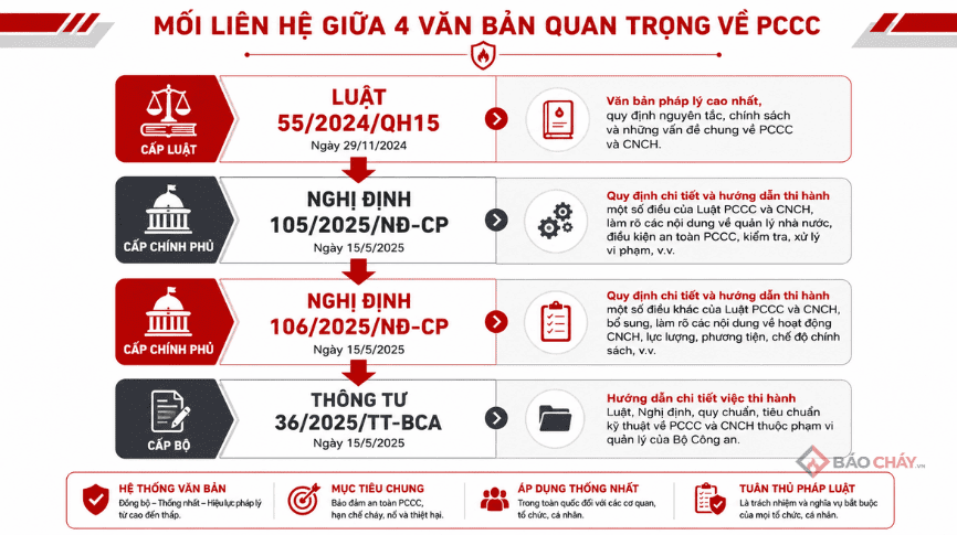 Mối liên hệ về 4 văn bẩ quan trọng PCCC