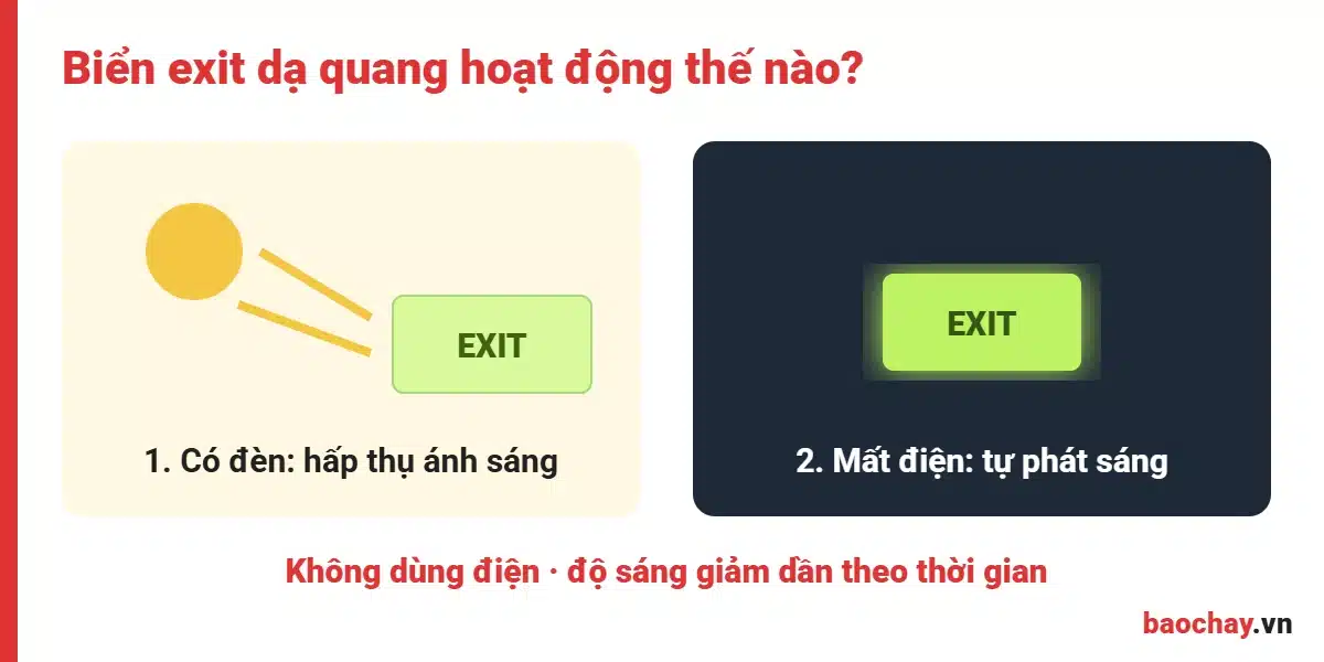 Nguyên lý hấp thụ và phát sáng của biển exit dạ quang