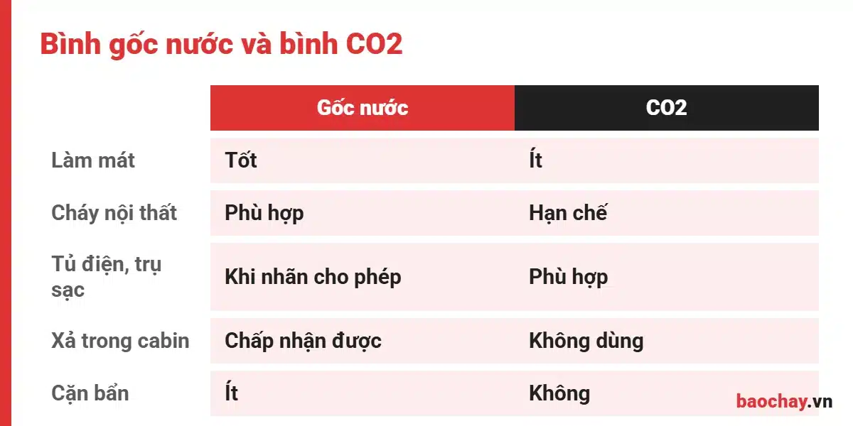 So sánh các loại bình chữa cháy cho xe ô tô điện