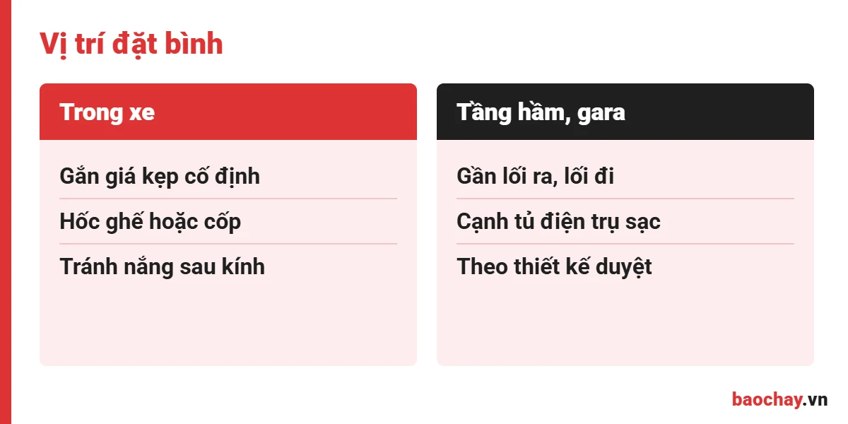 Vị trí đặt bình chữa cháy cho xe ô tô điện trong xe và tầng hầm