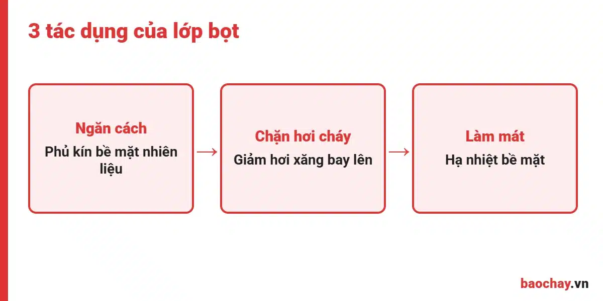 Cơ chế dập cháy của bình chữa cháy foam 9L trên bề mặt xăng dầu
