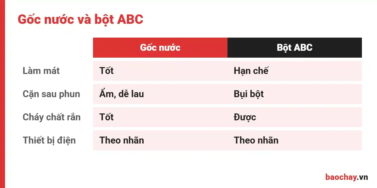 So sánh bình gốc nước và bình bột ABC khi chọn bình chữa cháy gốc nước DPA
