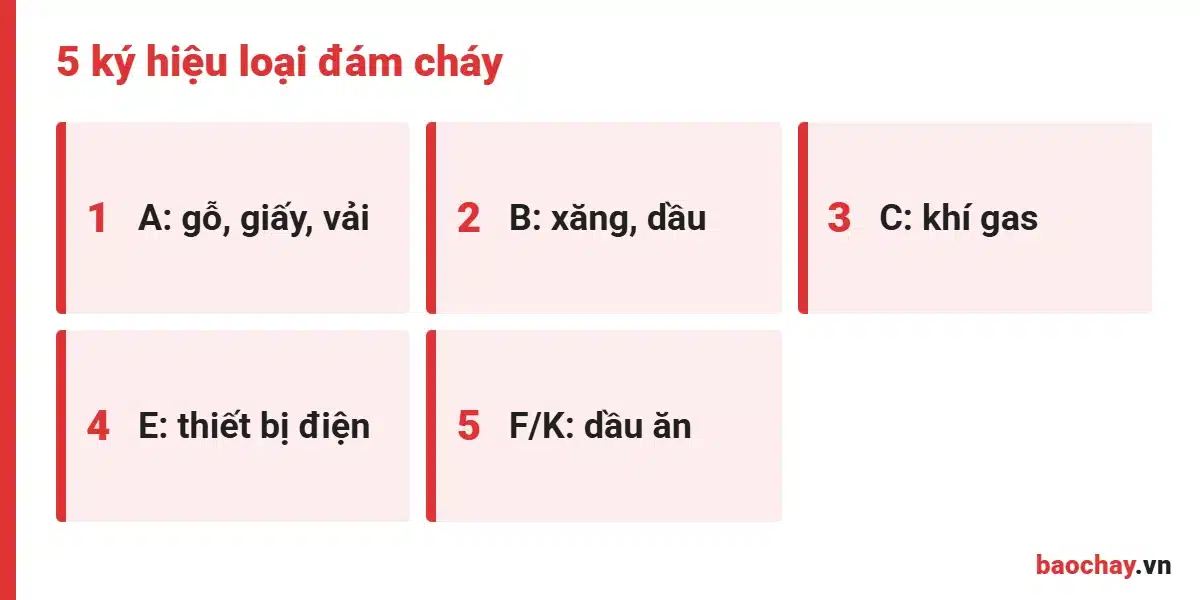 Ký hiệu loại đám cháy trên bình chữa cháy mini cho gia đình