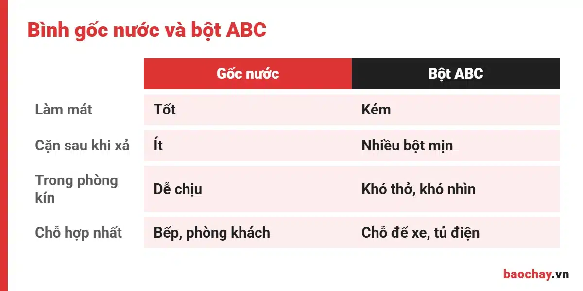 So sánh bình gốc nước và bình bột ABC cho gia đình