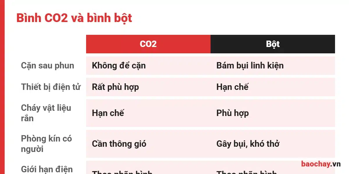 So sánh bình CO2 và bình bột cho tủ điện hạ thế