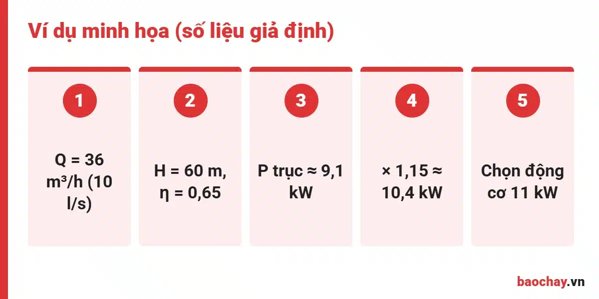 Ví dụ tính công suất máy bơm chữa cháy ra động cơ 11 kW