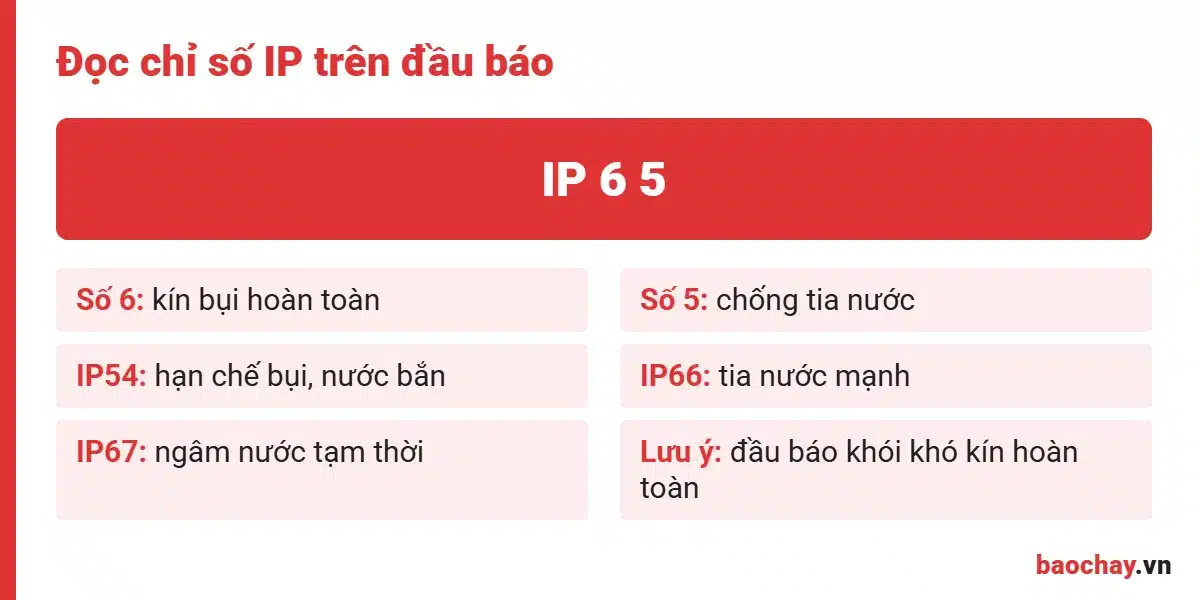 Cách đọc chỉ số IP trên đầu báo cháy chống nước