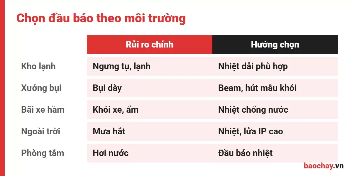 Gợi ý chọn đầu báo cháy chống nước theo từng môi trường
