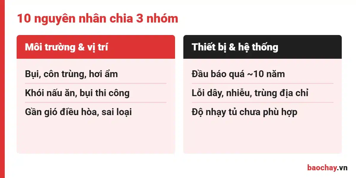 10 nguyên nhân khiến đầu báo khói báo giả chia theo môi trường, vị trí và thiết bị