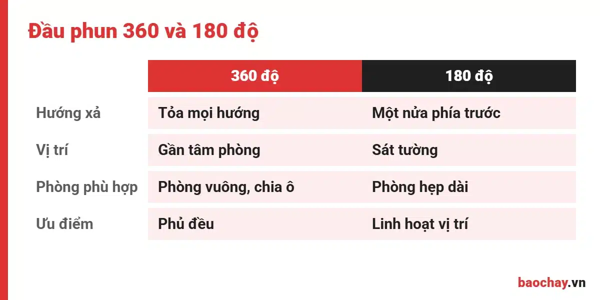So sánh đầu phun khí FM200 360 độ và 180 độ