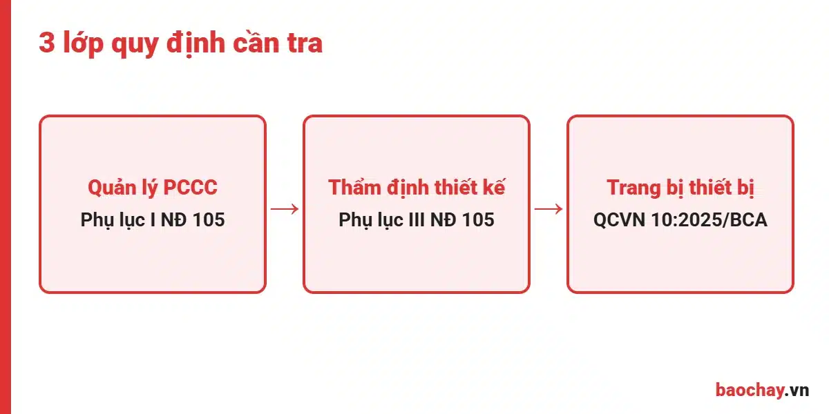 Ba lớp quy định khi tra diện tích phải lắp PCCC