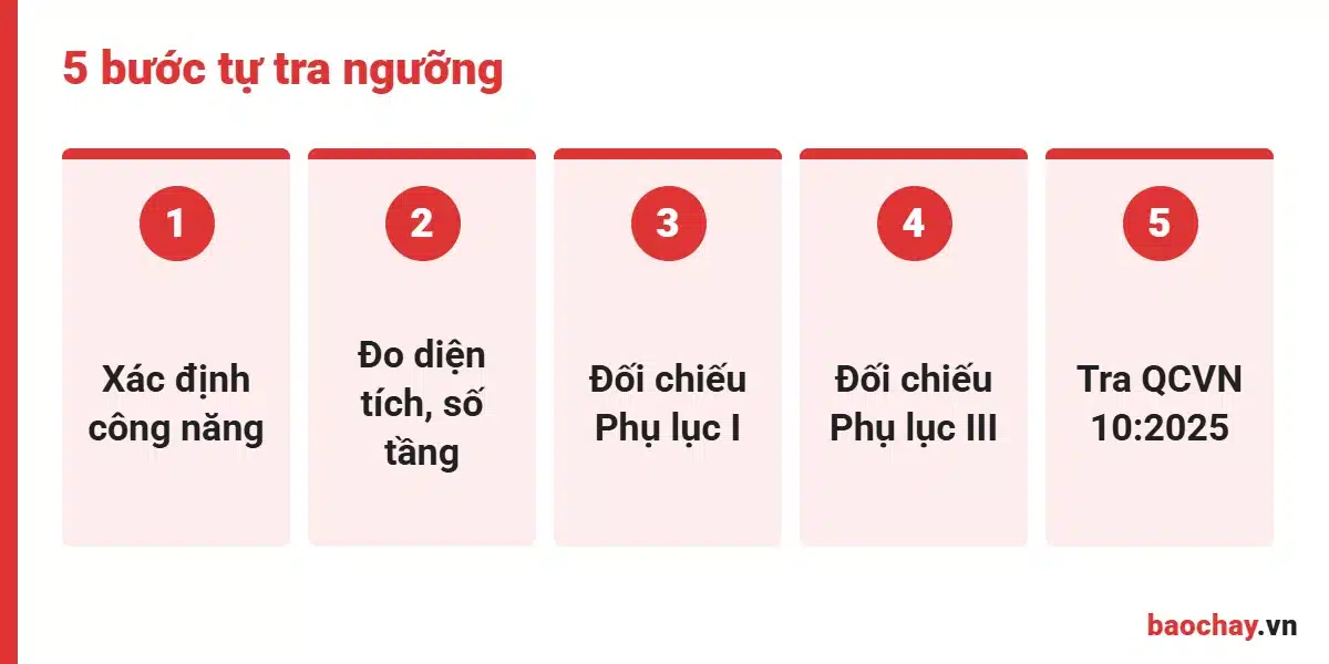 5 bước tự tra diện tích phải lắp PCCC