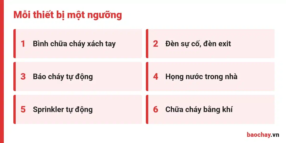 Diện tích phải lắp PCCC khác nhau theo từng loại thiết bị