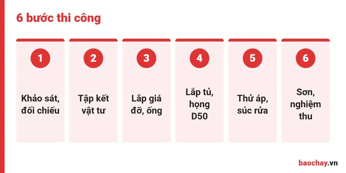 Quy trình thi công chữa cháy vách tường D50