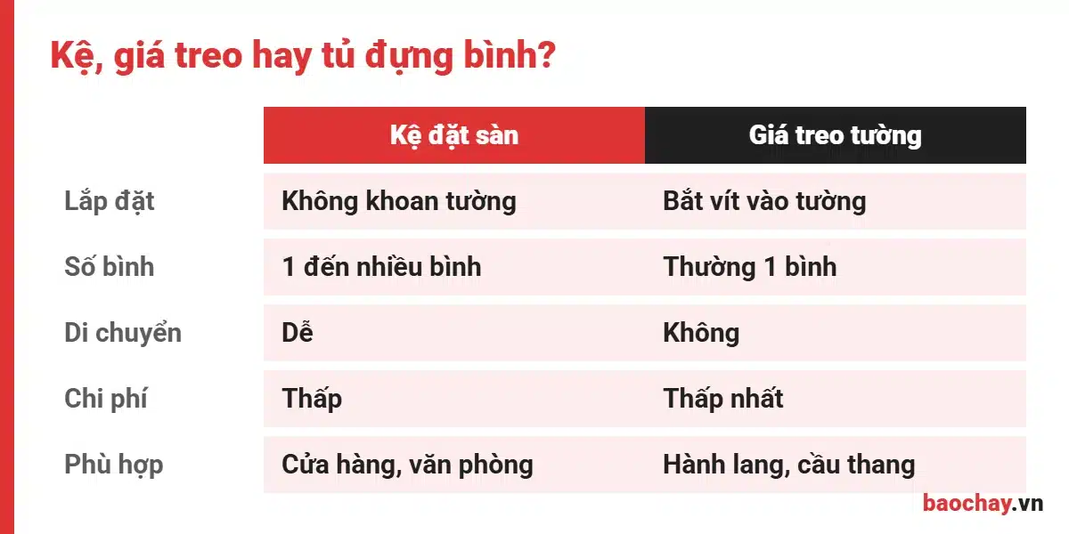 So sánh kệ để bình chữa cháy với giá treo và tủ đựng bình