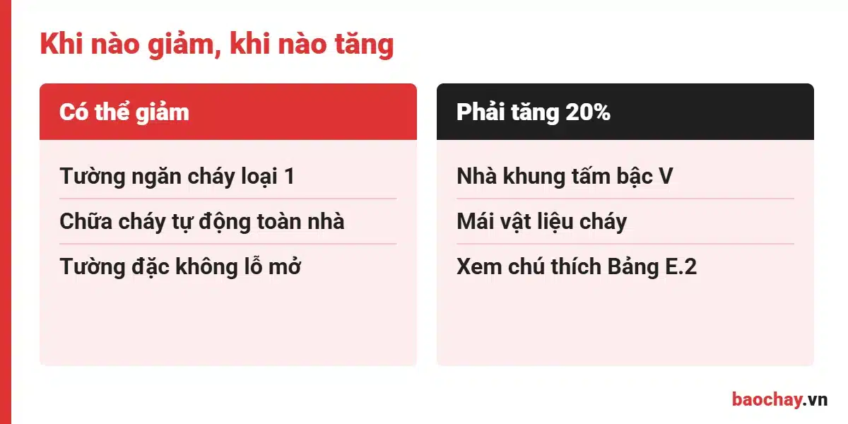 Điều kiện tăng giảm khoảng cách an toàn PCCC theo Phụ lục E