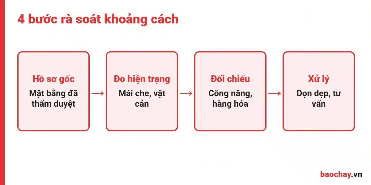 Quy trình rà soát khoảng cách an toàn PCCC tại kho xưởng