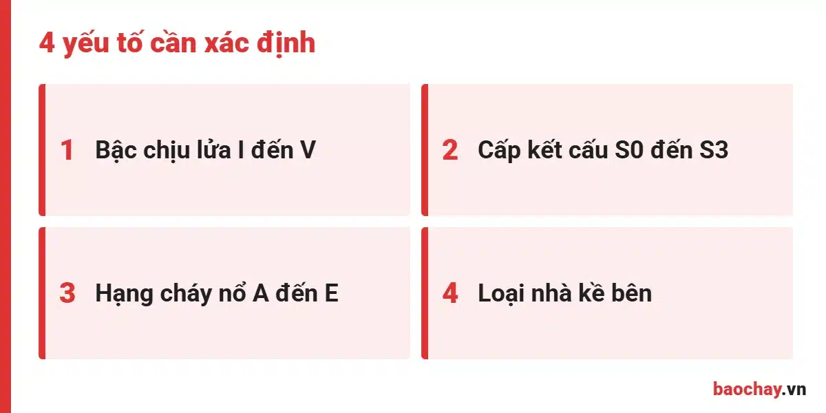 Các yếu tố quyết định khoảng cách an toàn PCCC giữa nhà kho, nhà xưởng