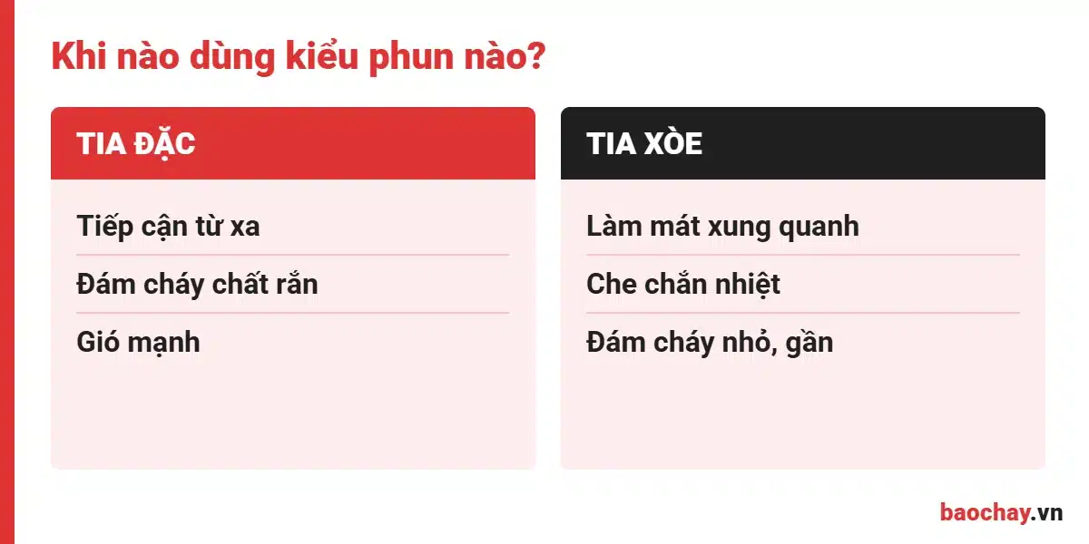 Khi nào dùng tia đặc và tia xòe của lăng phun đa tác dụng