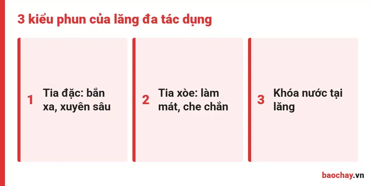 Ba kiểu phun của lăng phun đa tác dụng: tia đặc, tia xòe và khóa nước