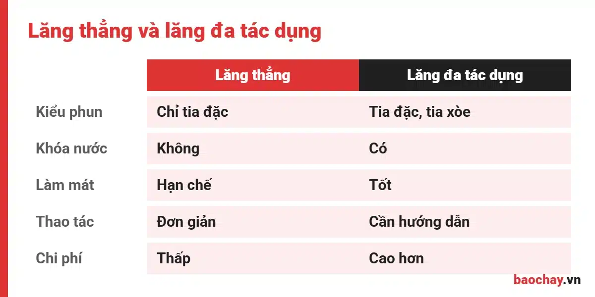 So sánh lăng phun đa tác dụng với lăng thẳng
