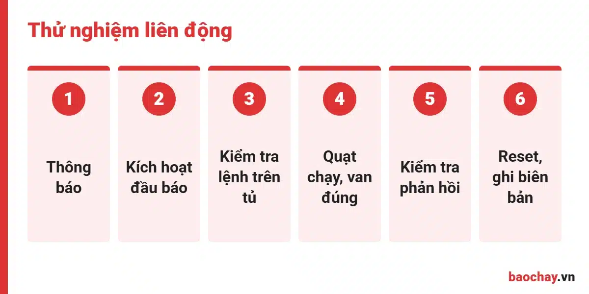 Quy trình thử nghiệm liên động quạt hút khói