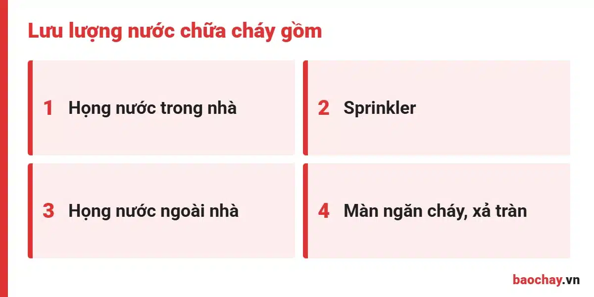 Các thành phần cộng lại thành lưu lượng nước chữa cháy của công trình