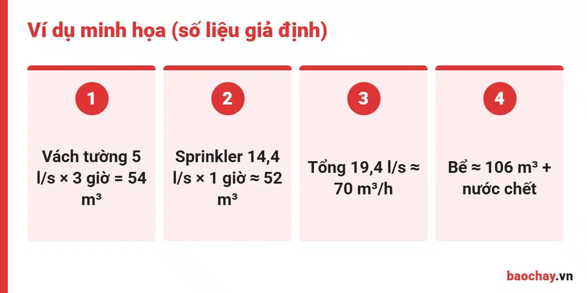 Ví dụ tính lưu lượng nước chữa cháy và dung tích bể nước PCCC