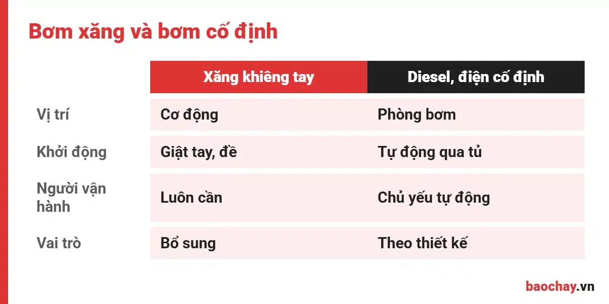 So sánh máy bơm chữa cháy chạy xăng với bơm diesel và bơm điện
