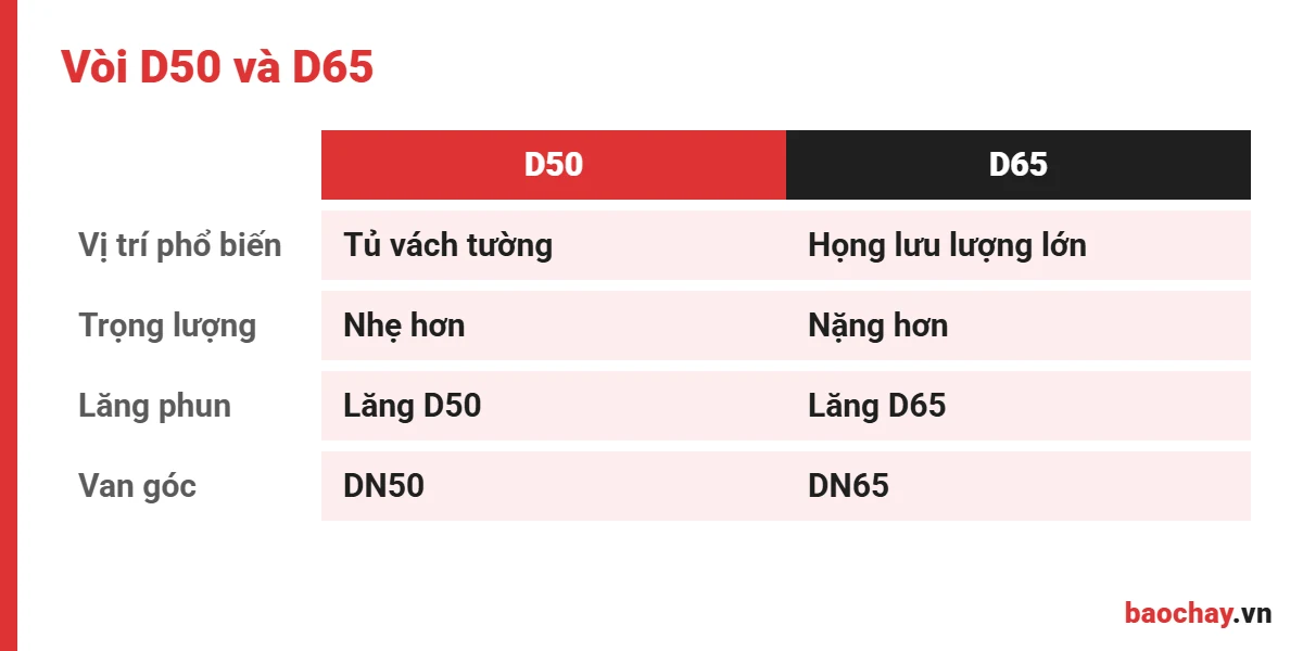 So sánh vòi D50 và D65 khi mua vòi chữa cháy Bình Dương