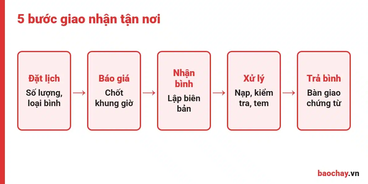 Các bước đặt lịch nạp bình chữa cháy quận 7 và giao nhận tận nơi