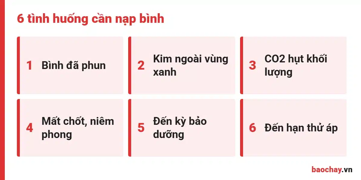 Các dấu hiệu cần nạp bình chữa cháy quận 7