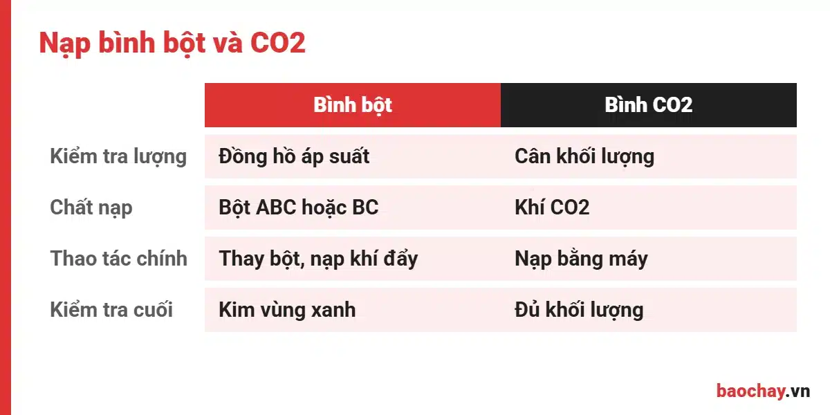 Quy trình nạp bình chữa cháy quận 7 cho bình bột và CO2