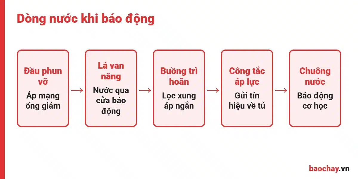 Sơ đồ đấu nối alarm valve phần thủy lực