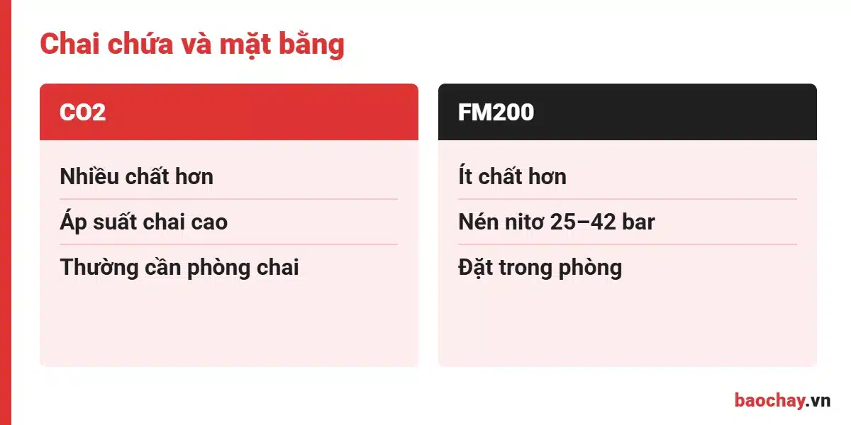 So sánh số chai và áp suất của hệ thống CO2 và FM200