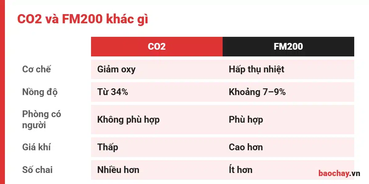 So sánh chữa cháy khí CO2 và FM200 theo 7 tiêu chí