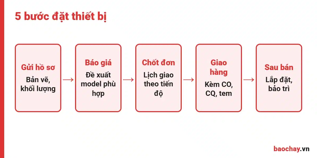 Quy trình đặt thiết bị PCCC Đồng Nai cho dự án
