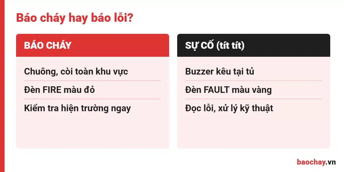 Phân biệt tủ báo cháy kêu tít tít do lỗi với tín hiệu báo cháy thật