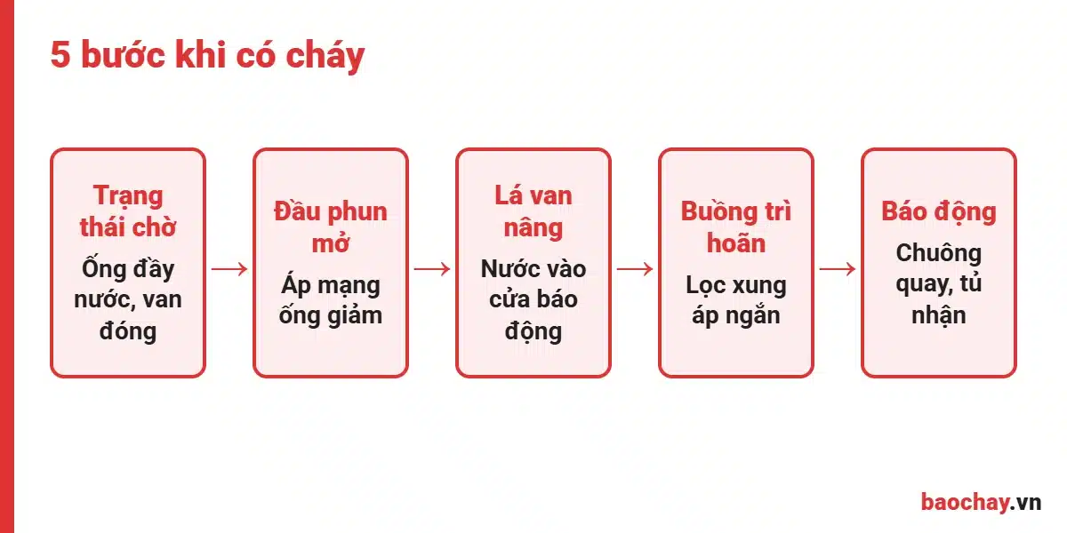 Nguyên lý hoạt động của van báo động alarm valve