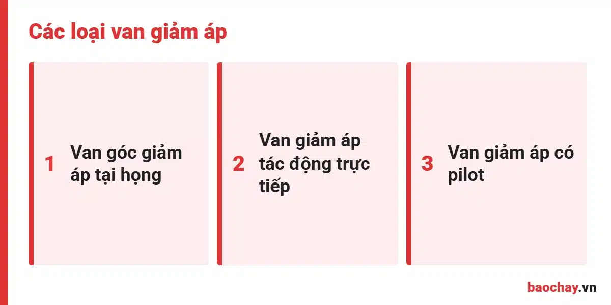 Các loại van giảm áp chữa cháy: van góc giảm áp và van giảm áp đường ống