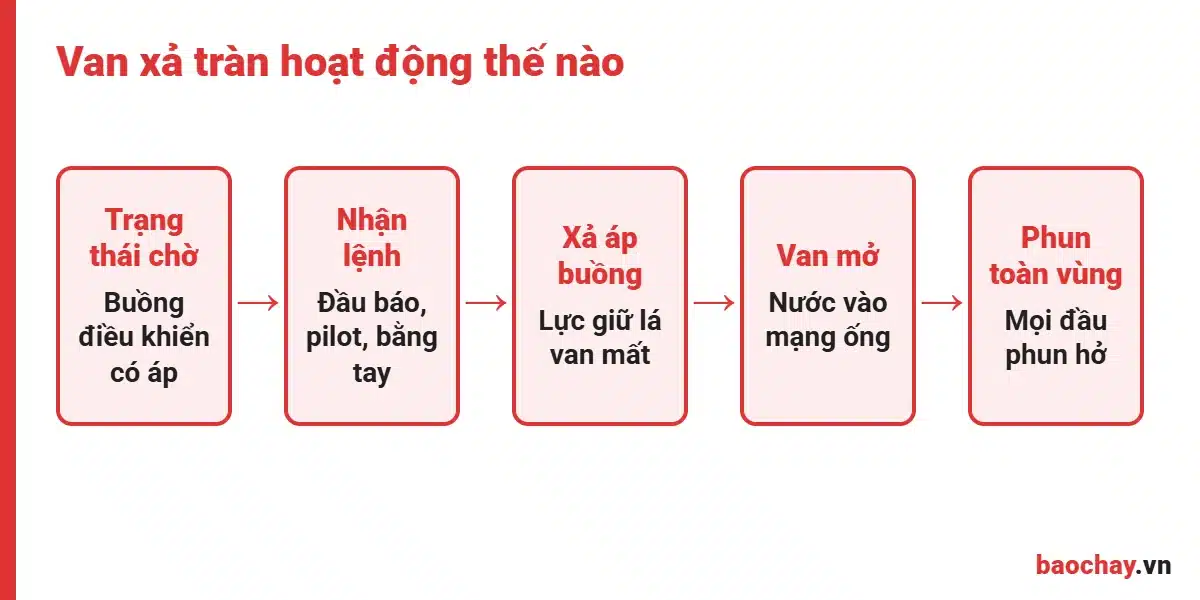 Nguyên lý hoạt động van xả tràn deluge